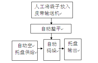 大袋自動碼垛生產(chǎn)線工藝說明