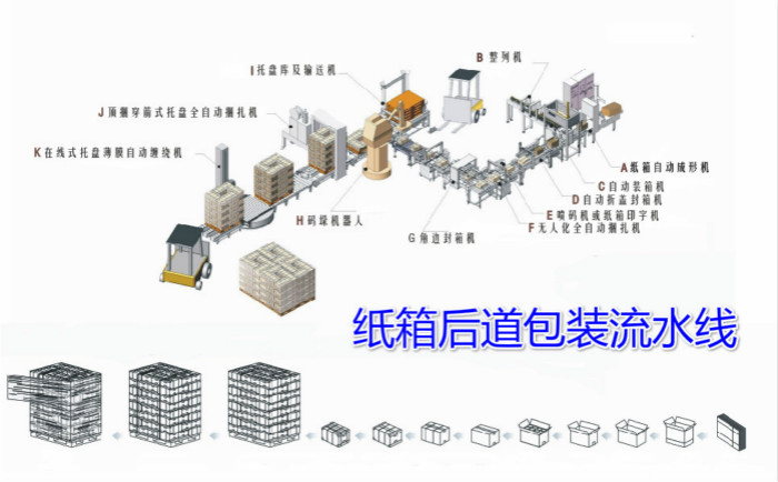 紙箱后道包裝生產(chǎn)線整線示意圖