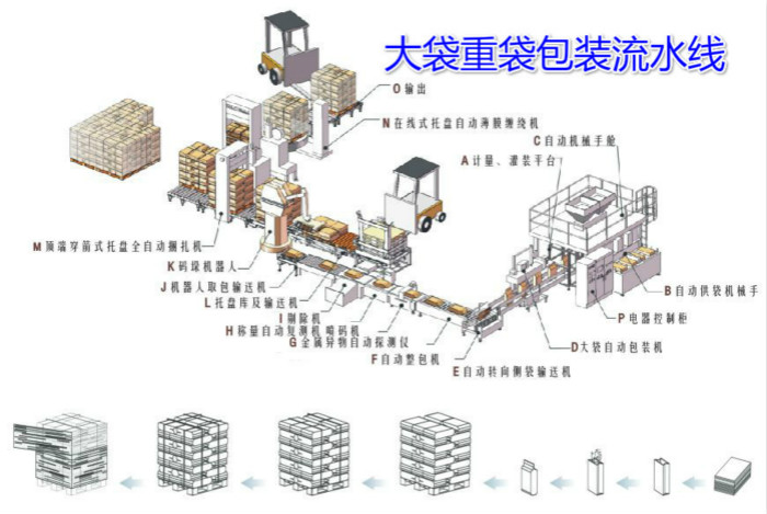 “大袋重袋后道包裝生產(chǎn)線的整線示意圖”style=