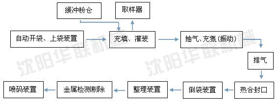 25kg牛皮紙信封袋封口-倒袋-六面整包-碼垛-纏繞包裝生產(chǎn)線案例