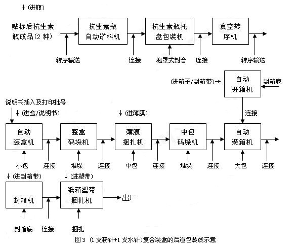 (1支粉針+1支水針)復(fù)合裝盒的藥品后道包裝生產(chǎn)線(xiàn)